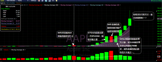 苹果公司估值之争及日前股价走势分析之二