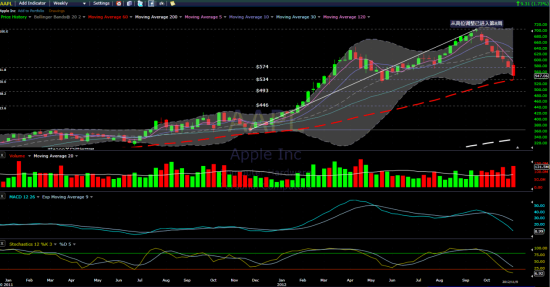 苹果公司估值之争及日前股价走势分析之四