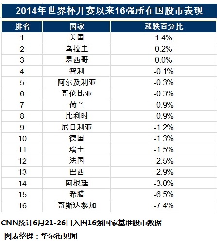 世界杯最强“球队” — 美股