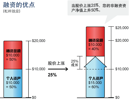 Firstrade第一理财的融资交易