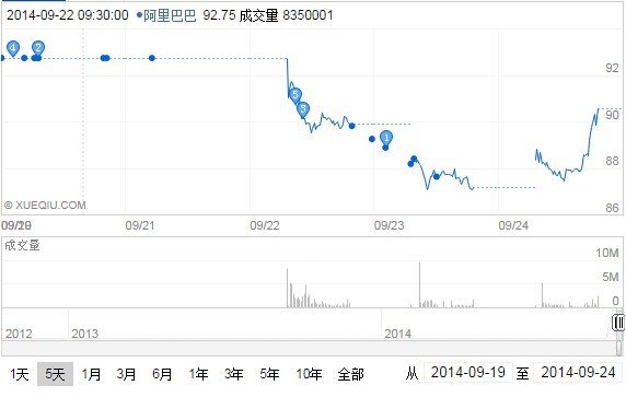 阿里巴巴股价走势分析