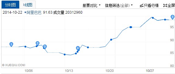 阿里巴巴股价翻倍