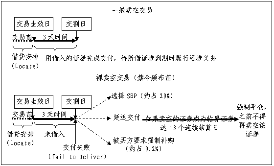 卖空和裸卖空