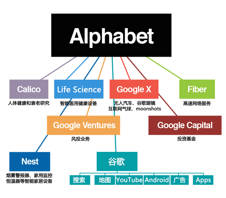 谷歌字母表