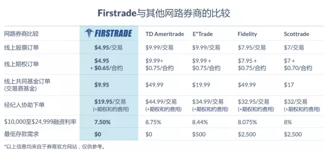 Firstrade佣金