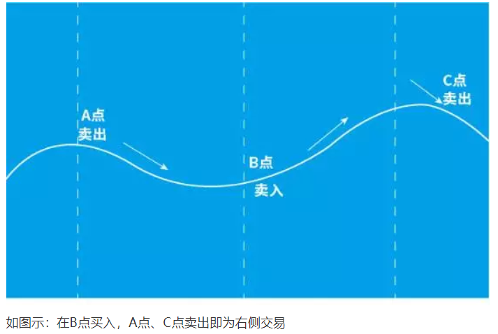 左侧交易还是右侧交易？