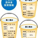 退休规划的经典方法：深入了解“三桶策略” ￼