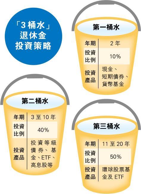 退休规划的经典方法：深入了解“三桶策略” ￼