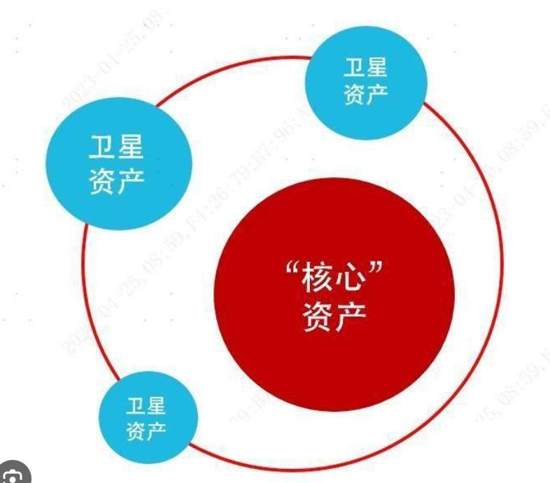 “核心—卫星”投资策略：稳健与灵活的完美平衡